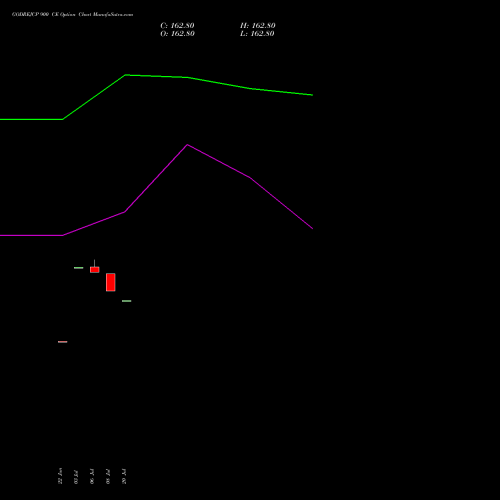 GODREJCP 900 CE (CALL) 28 July 2026 options price chart analysis Godrej Consumer Products Limited 