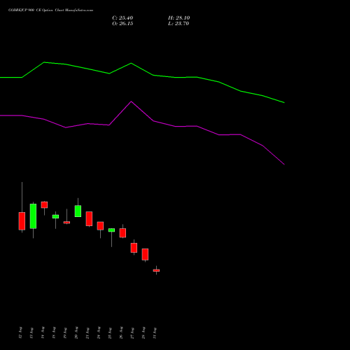 GODREJCP 900 CE (CALL) 29 September 2026 options price chart analysis Godrej Consumer Products Limited 