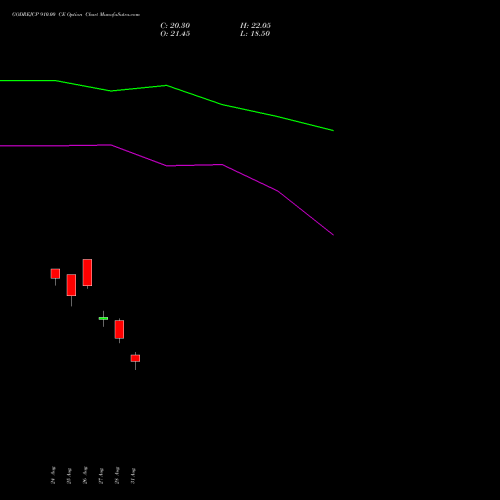 GODREJCP 910.00 CE (CALL) 29 September 2026 options price chart analysis Godrej Consumer Products Limited 