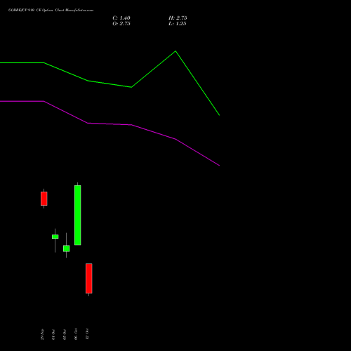 GODREJCP 910 CE (CALL) 27 October 2026 options price chart analysis Godrej Consumer Products Limited 