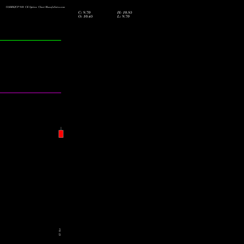 GODREJCP 910 CE (CALL) 23 November 2026 options price chart analysis Godrej Consumer Products Limited 
