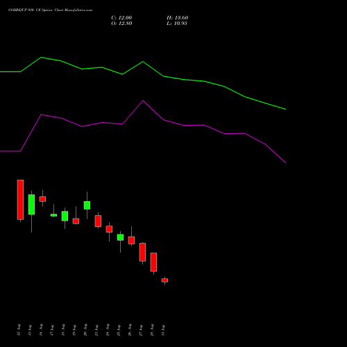 GODREJCP 930 CE (CALL) 29 September 2026 options price chart analysis Godrej Consumer Products Limited 