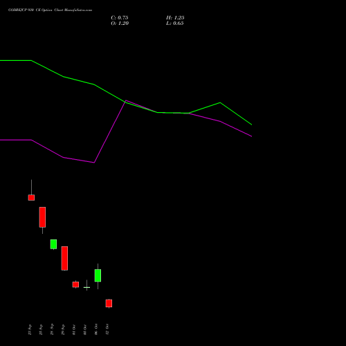 GODREJCP 930 CE (CALL) 27 October 2026 options price chart analysis Godrej Consumer Products Limited 