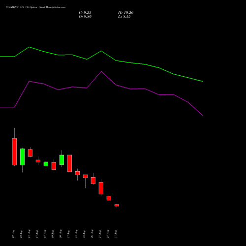 GODREJCP 940 CE (CALL) 29 September 2026 options price chart analysis Godrej Consumer Products Limited 