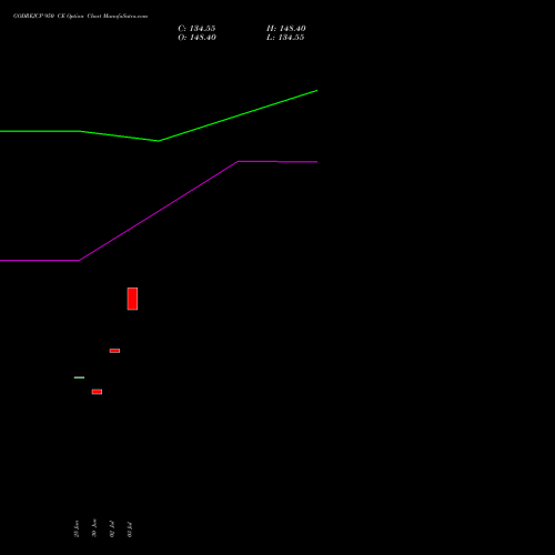 GODREJCP 950 CE (CALL) 28 July 2026 options price chart analysis Godrej Consumer Products Limited 