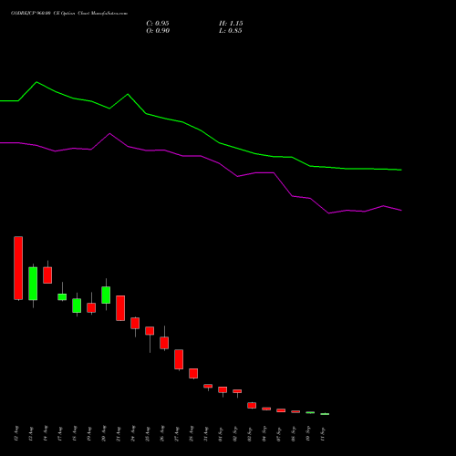 GODREJCP 960.00 CE (CALL) 29 September 2026 options price chart analysis Godrej Consumer Products Limited 
