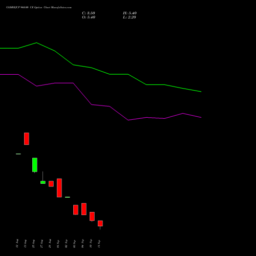 GODREJCP 960.00 CE (CALL) 27 October 2026 options price chart analysis Godrej Consumer Products Limited 