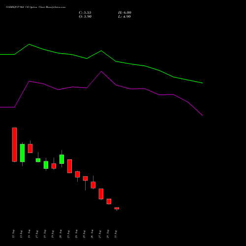 GODREJCP 960 CE (CALL) 29 September 2026 options price chart analysis Godrej Consumer Products Limited 