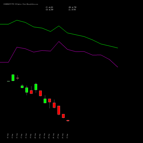 GODREJCP 970 CE (CALL) 29 September 2026 options price chart analysis Godrej Consumer Products Limited 