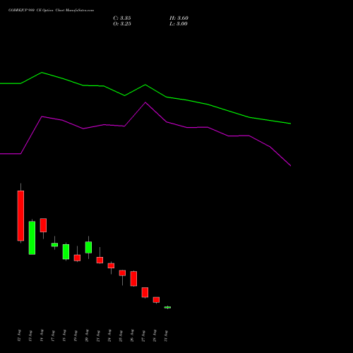GODREJCP 980 CE (CALL) 29 September 2026 options price chart analysis Godrej Consumer Products Limited 