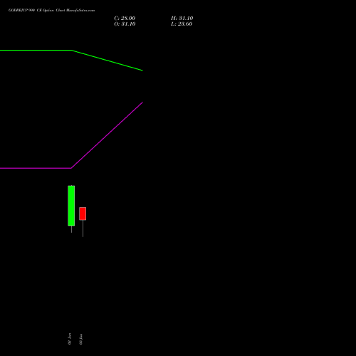GODREJCP 990 CE (CALL) 30 June 2026 options price chart analysis Godrej Consumer Products Limited 