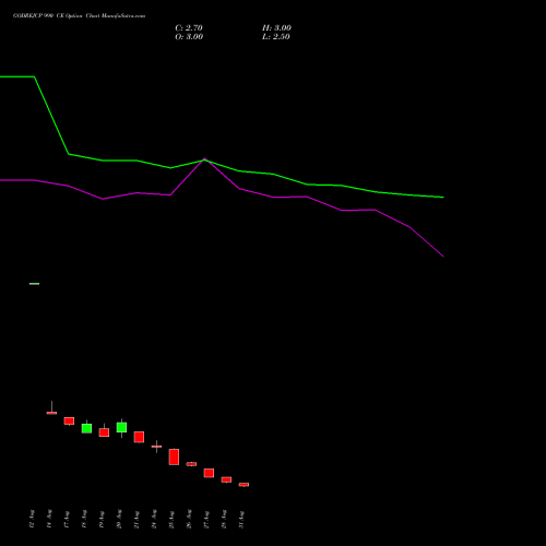 GODREJCP 990 CE (CALL) 29 September 2026 options price chart analysis Godrej Consumer Products Limited 