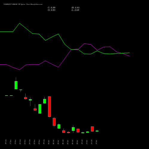 GODREJCP 1000.00 PE (PUT) 28 July 2026 options price chart analysis Godrej Consumer Products Limited 