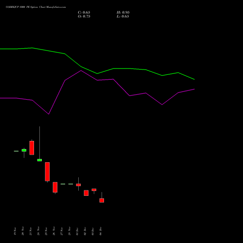 Live GODREJCP 1000 PE (PUT) 30 December 2025 options price chart analysis Godrej Consumer Products Limited 