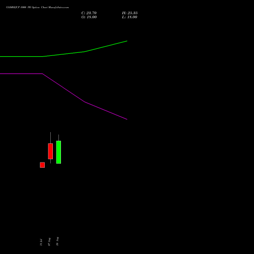 GODREJCP 1000 PE (PUT) 29 September 2026 options price chart analysis Godrej Consumer Products Limited 