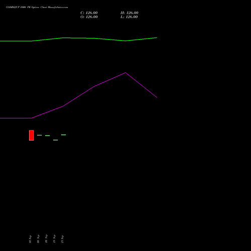 GODREJCP 1000 PE (PUT) 27 October 2026 options price chart analysis Godrej Consumer Products Limited 