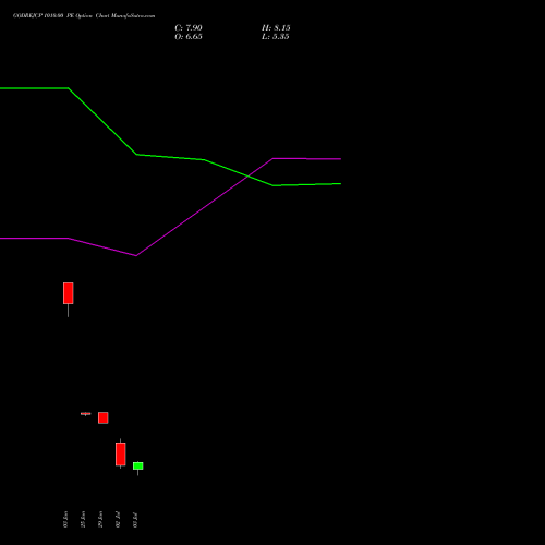 GODREJCP 1010.00 PE (PUT) 28 July 2026 options price chart analysis Godrej Consumer Products Limited 