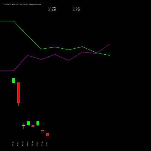 GODREJCP 1010 PE (PUT) 28 April 2026 options price chart analysis Godrej Consumer Products Limited 