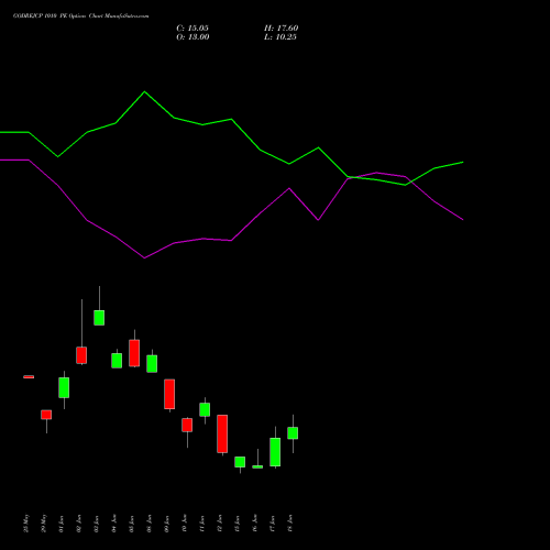 GODREJCP 1010 PE (PUT) 30 June 2026 options price chart analysis Godrej Consumer Products Limited 