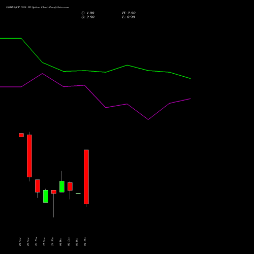 Live GODREJCP 1020 PE (PUT) 30 December 2025 options price chart analysis Godrej Consumer Products Limited 