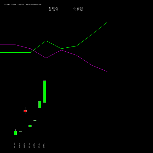 GODREJCP 1020 PE (PUT) 30 March 2026 options price chart analysis Godrej Consumer Products Limited 