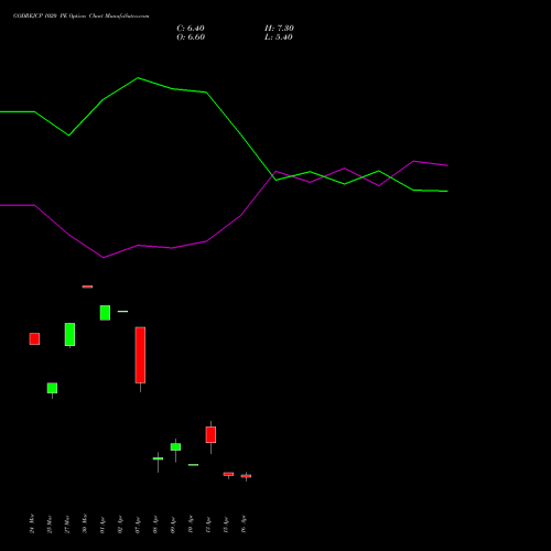 GODREJCP 1020 PE (PUT) 28 April 2026 options price chart analysis Godrej Consumer Products Limited 