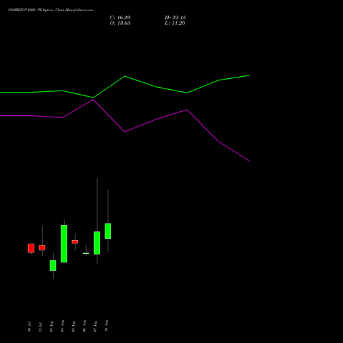 GODREJCP 1020 PE (PUT) 25 August 2026 options price chart analysis Godrej Consumer Products Limited 