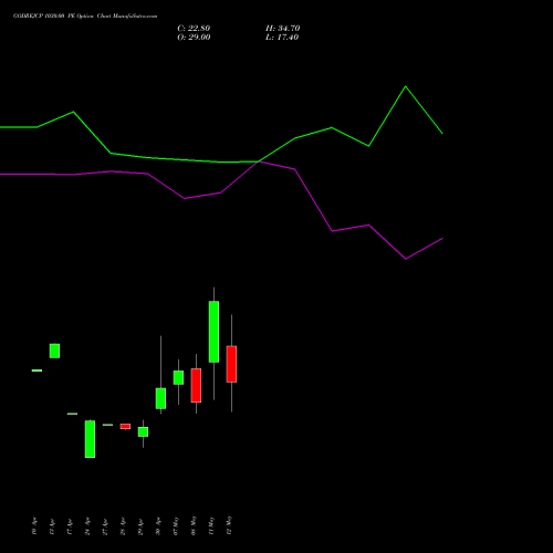 GODREJCP 1030.00 PE (PUT) 26 May 2026 options price chart analysis Godrej Consumer Products Limited 