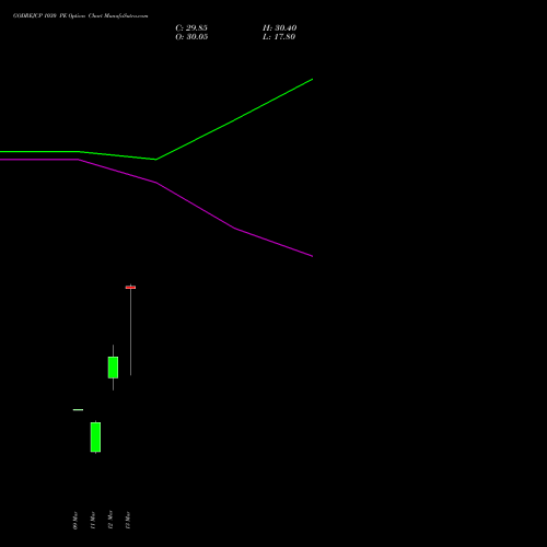 GODREJCP 1030 PE (PUT) 30 March 2026 options price chart analysis Godrej Consumer Products Limited 