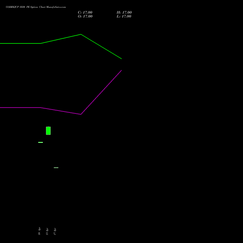 GODREJCP 1030 PE (PUT) 26 May 2026 options price chart analysis Godrej Consumer Products Limited 