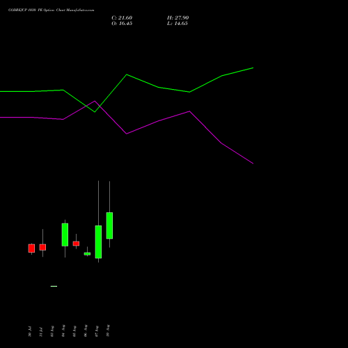 GODREJCP 1030 PE (PUT) 25 August 2026 options price chart analysis Godrej Consumer Products Limited 
