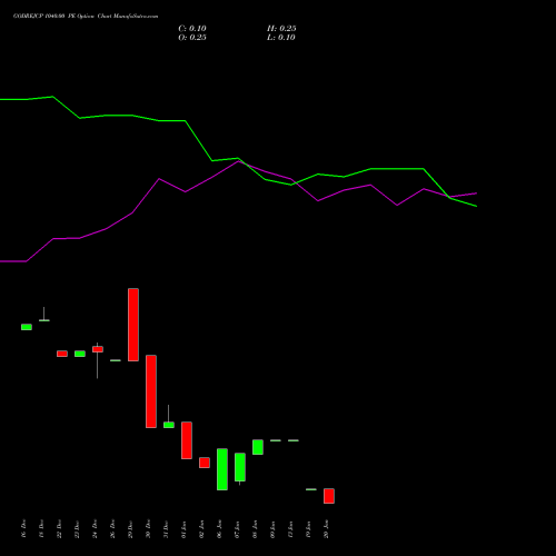 GODREJCP 1040.00 PE (PUT) 27 January 2026 options price chart analysis Godrej Consumer Products Limited 