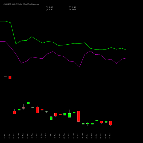 Live GODREJCP 1040 PE (PUT) 30 December 2025 options price chart analysis Godrej Consumer Products Limited 