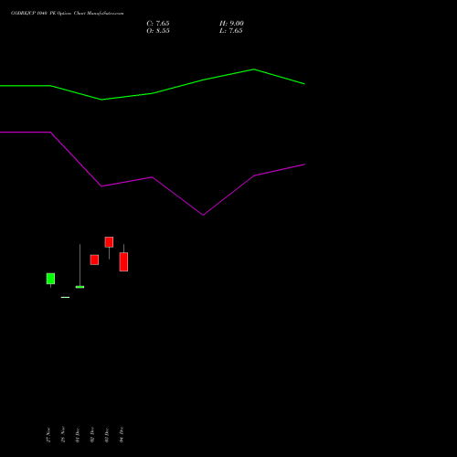 Live GODREJCP 1040 PE (PUT) 27 January 2026 options price chart analysis Godrej Consumer Products Limited 
