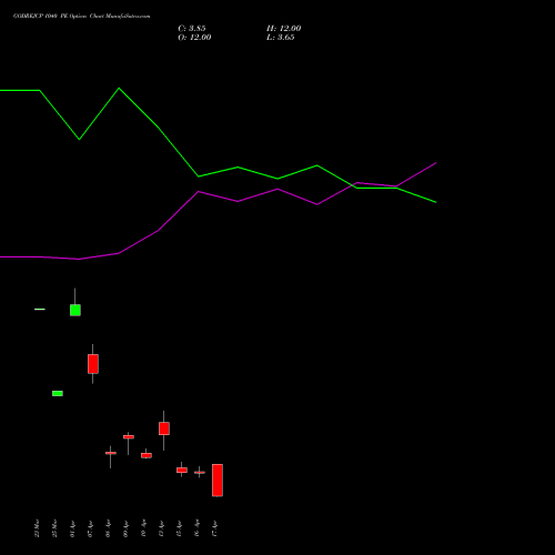 GODREJCP 1040 PE (PUT) 28 April 2026 options price chart analysis Godrej Consumer Products Limited 