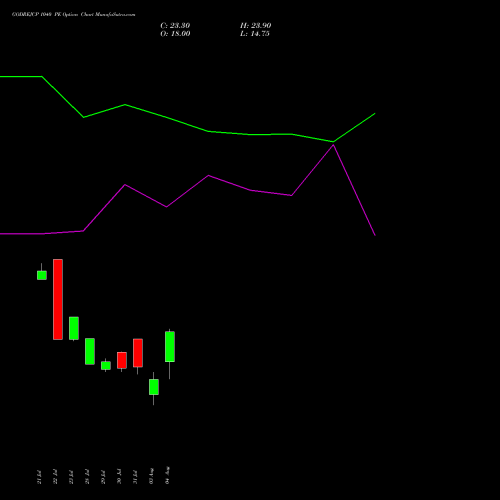GODREJCP 1040 PE (PUT) 25 August 2026 options price chart analysis Godrej Consumer Products Limited 
