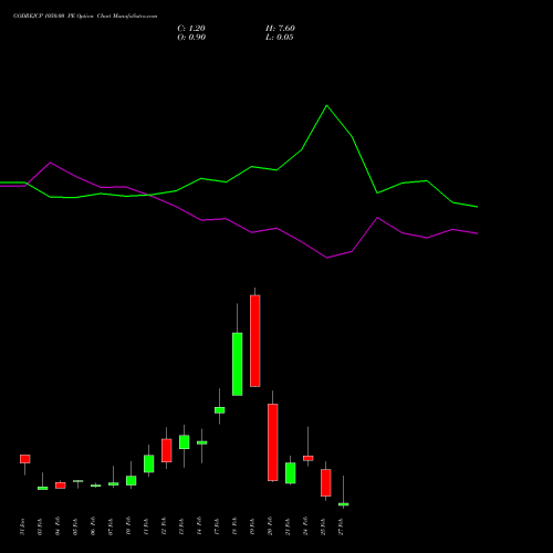 GODREJCP 1050.00 PE PUT indicators chart analysis Godrej Consumer Products Limited options price chart strike 1050.00 PUT