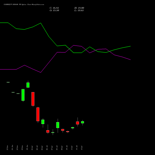 GODREJCP 1050.00 PE (PUT) 28 July 2026 options price chart analysis Godrej Consumer Products Limited 