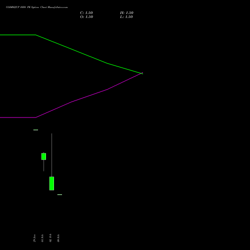 GODREJCP 1050 PE (PUT) 24 February 2026 options price chart analysis Godrej Consumer Products Limited 