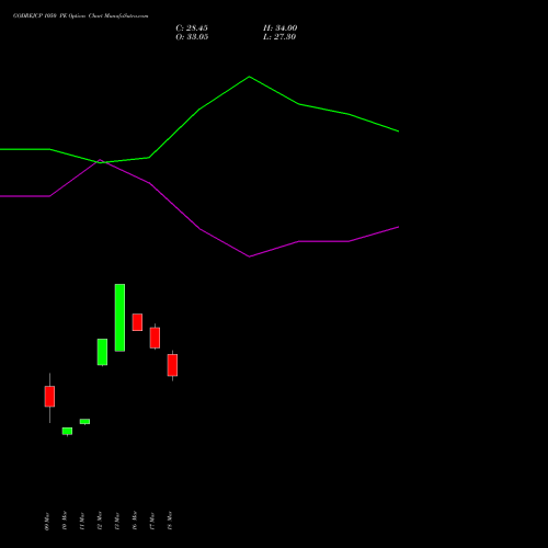 GODREJCP 1050 PE (PUT) 28 April 2026 options price chart analysis Godrej Consumer Products Limited 