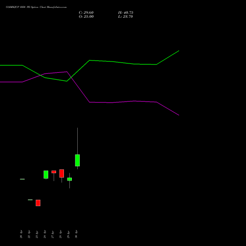 GODREJCP 1050 PE (PUT) 26 May 2026 options price chart analysis Godrej Consumer Products Limited 