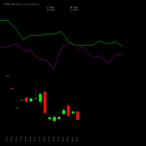 Live GODREJCP 1060 PE (PUT) 30 December 2025 options price chart analysis Godrej Consumer Products Limited 