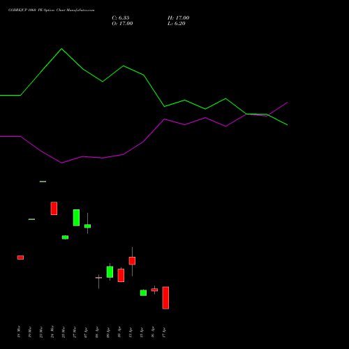 GODREJCP 1060 PE (PUT) 28 April 2026 options price chart analysis Godrej Consumer Products Limited 