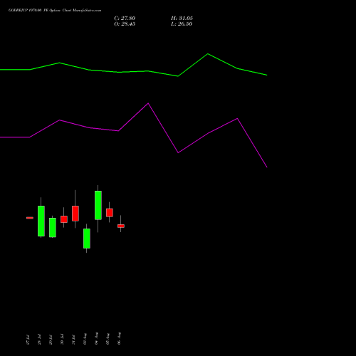 GODREJCP 1070.00 PE (PUT) 25 August 2026 options price chart analysis Godrej Consumer Products Limited 