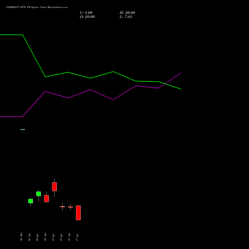 GODREJCP 1070 PE (PUT) 28 April 2026 options price chart analysis Godrej Consumer Products Limited 