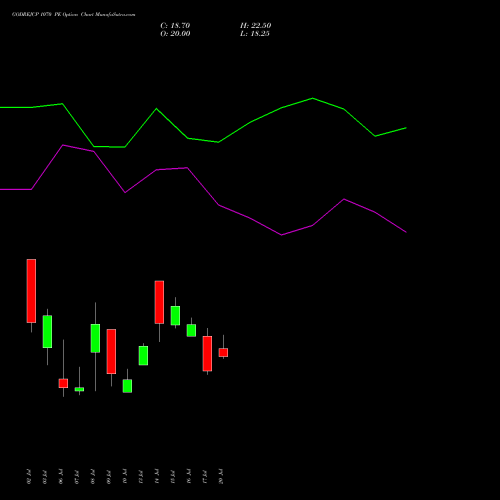 GODREJCP 1070 PE (PUT) 28 July 2026 options price chart analysis Godrej Consumer Products Limited 