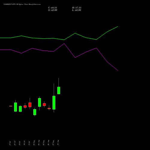 GODREJCP 1070 PE (PUT) 25 August 2026 options price chart analysis Godrej Consumer Products Limited 
