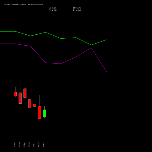 GODREJCP 1080.00 PE (PUT) 24 February 2026 options price chart analysis Godrej Consumer Products Limited 