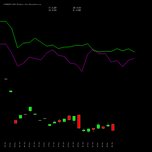 Live GODREJCP 1080 PE (PUT) 30 December 2025 options price chart analysis Godrej Consumer Products Limited 