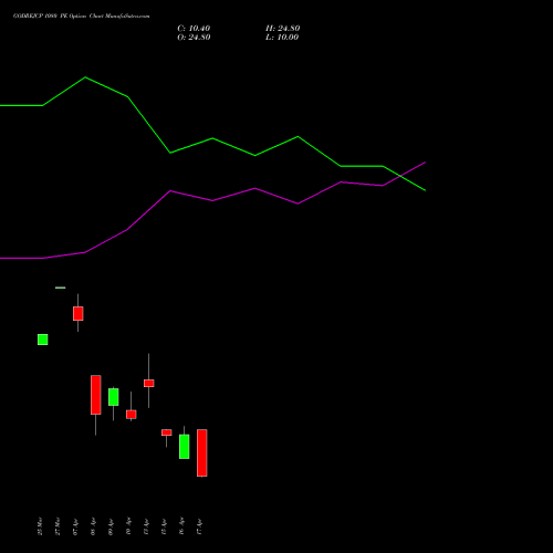 GODREJCP 1080 PE (PUT) 28 April 2026 options price chart analysis Godrej Consumer Products Limited 